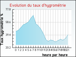 Evolution du taux d'hygrom�trie de la ville Chonas-l'Amballan